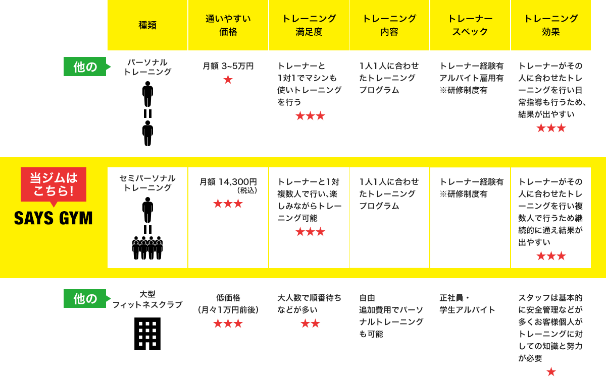 トレーニングの比較表